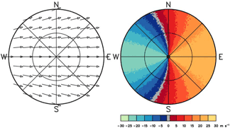 Doppler velocity pattern corresponding to a horizontal flow field that is difluent with the same speed at all heights