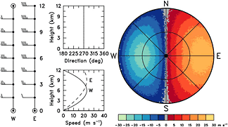 Doppler velocity pattern corresponding to a wind speed pattern similar to that in Fig. 2.2.4 that tilts upward from west to east 