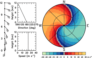 Doppler velocity pattern corresponding to a vertical wind profile with constant wind speed and wind direction backing from southerly to easterly with height.