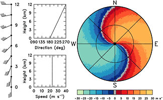 Same as Fig. 2.4.1, except that the wind veers with height