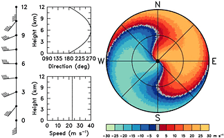 Same as Fig. 2.4.1, except that the wind direction veers then backs with height