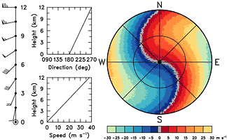 Doppler velocity pattern corresponding to a vertical wind profile where wind speed increases from 0 to 38 m s-1 and direction veers from southerly to westerly with height.