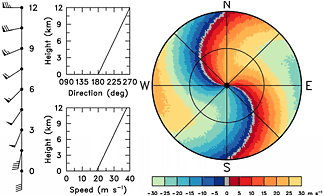 Same as Fig. 2.5.1, except that the wind speed increases from 19 m s-1 (at the ground to 38 m s-1 at the edge of the display.