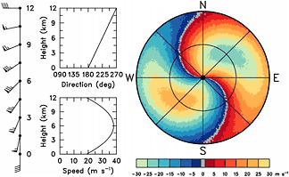 Same as Fig. 2.5.2, except that the wind speed maximum of 38 m s-1 occurs at a height corresponding to the midrange of the display and decreases to 19 m s-1 at the edge.