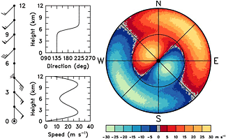 Doppler velocity pattern corresponding to a vertical wind profile through a discontinuity between two wind regimes that differ by 90 deg in direction.