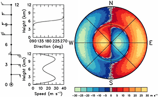 Doppler velocity pattern corresponding to a vertical wind profile through a discontinuity between two wind regimes that differ by 180 deg in direction.