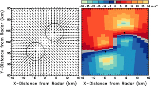 Doppler velocity pattern corresponding to two divergence regions having the same size and strength