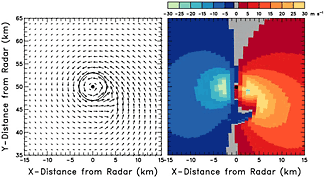 Doppler velocity pattern corresponding to cyclonic surface flow into the supercell’s updraft with enhanced inflow ahead of the gust front