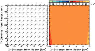 Doppler velocity pattern corresponding to a uniform horizontal wind blowing from the southwest toward the northeast