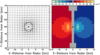 Doppler velocity pattern (right) of a mesoanticyclone that has peak tangential velocities of 25 m s-1 at a radius of 3 km from the circulation center