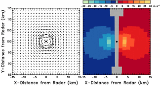 Same as Fig. 4.3.1, except that the Doppler velocity pattern corresponds to a mesocyclone at a radius of 3 km from the circulation center 