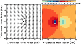 Same as Fig. 4.3.2, except that the mesocyclone is moving toward the north