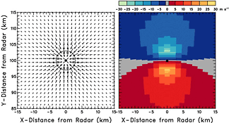 Doppler velocity pattern corresponding to axisymmetric convergent flow.