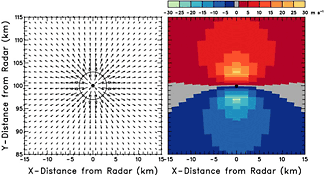 Same as Fig. 4.4.1, except that the Doppler velocity pattern corresponds to axisymmetric divergent flow.