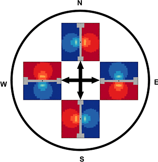 Doppler velocity patterns for a mesocyclone viewed by a radar (located at the center) from four different directions.