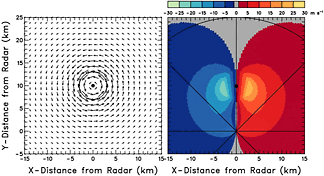 Doppler velocity pattern of a mesocyclone when the center is located 10 km (5 n mi) north of the radar