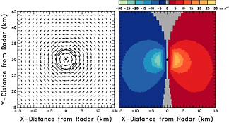 Same as Fig. 4.6.1, except that the center of the mesocyclone is 30 km north of the radar