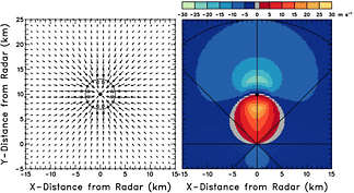 Doppler velocity pattern of axisymmetric convergence when the center is located 10 km north of the radar