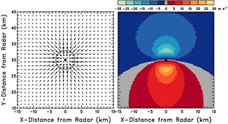 Same as Fig. 4.6.3, except that the convergence center is 30 km north of the radar.