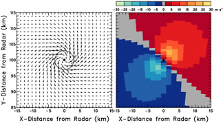 Same as Fig. 4.7.3, except that the flow field is a combination of divergence and cyclonic rotation