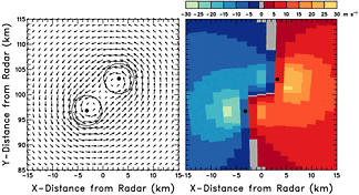 Same as Fig. 4.8.1, except that an imaginary line through the mesocyclone centers is oriented 45 deg to the radar viewing direction.