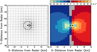 Same as Fig. 4.9.1, except that the TVS center is located 1.5 km east of the mesocyclone center.