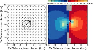 Same as Fig. 4.9.2, except that the TVS center is located at the edge of the core region 3.0 km northeast of the mesocyclone center